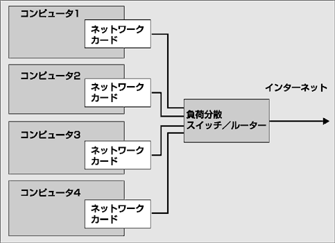 図 10: ハードウェア ベースの負荷分散ソリューション