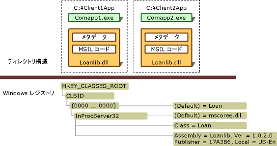ディレクトリ構造と Windows レジストリ