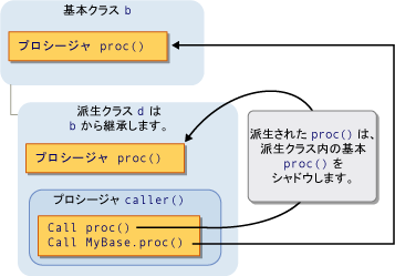 継承によるシャドウのグラフィック ダイアグラム