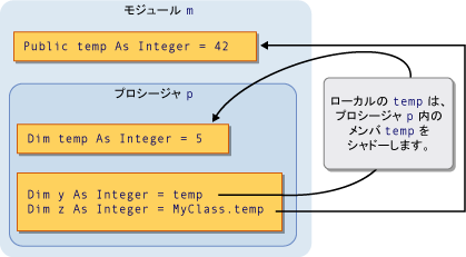 スコープによるシャドウのグラフィック ダイアグラム