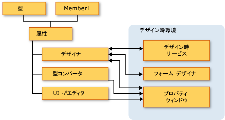 デザイン時アーキテクチャ