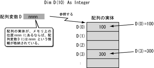 図 3-10 配列変数 D は、配列のデータ実体を参照する