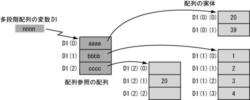 図 3-15 2 段階の配列