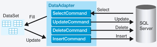 図 2 DataAdapter によるSQL 自動発行のイメージ
