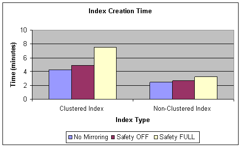 図 1: さまざまな安全性レベルでのインデックス作成時間