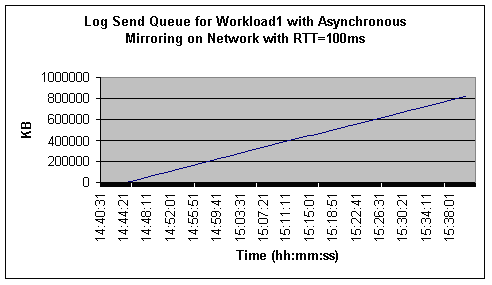 図 11: RTT = 100ms のネットワークで作業負荷 1 の非同期ミラーリングを行う場合のログ送信キュー