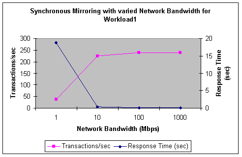 図 13: 作業負荷 1 の同期ミラーリングに対するネットワーク帯域幅の影響