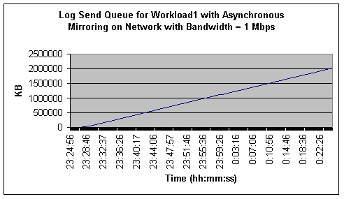 図 15: 帯域幅が 1 Mbps のネットワークで作業負荷 1 の非同期ミラーリングを行う場合のログ送信キュー