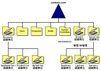 図 4.   Active Directory 構造の例