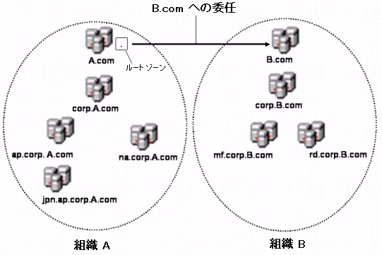 図 1: 組織 B で名前解決を可能にするための、組織 A のルート ゾーンをホストする DNS サーバーからの委任