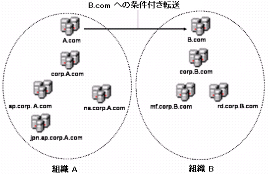 図 2: 組織 A から 組織 B への条件付き転送