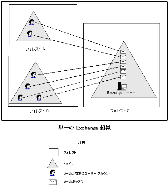 図 7: 複数フォレストに対応する 1 つの Exchange 組織