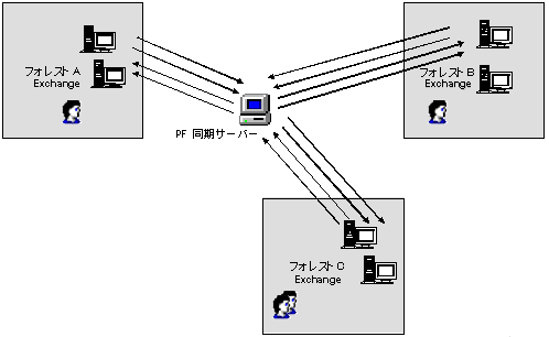 図 12: 1 台のサーバーにより 3 つのフォレスト間で同期が取られる予定表の空き時間情報