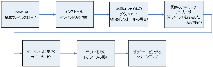 図 1: インストーラの動作概要
