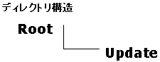 図 2: 標準ファイル構造の例