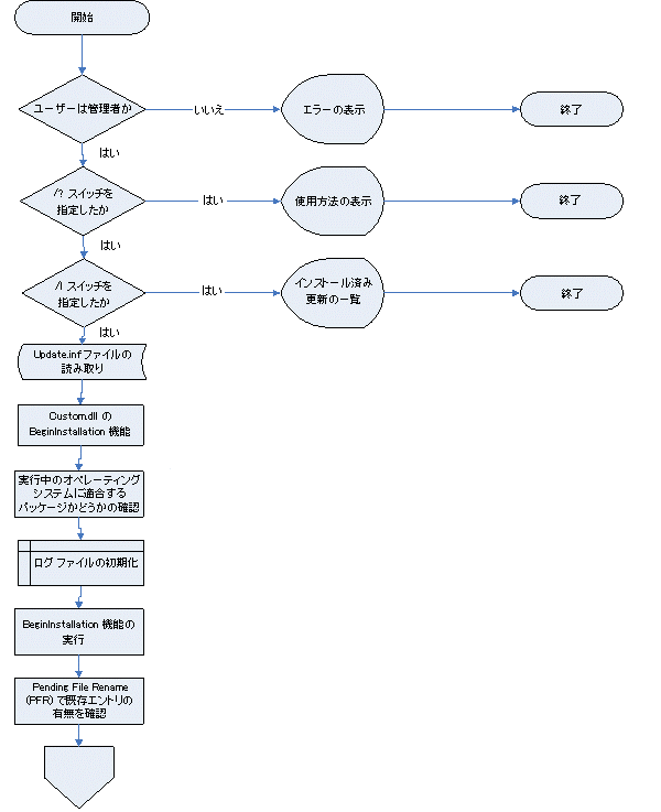 分析コンポーネントの処理手順