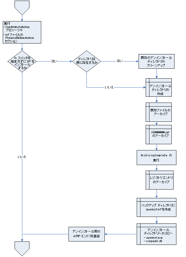 分析コンポーネントの処理手順