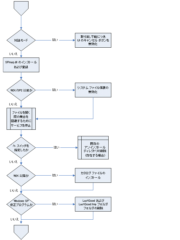 分析コンポーネントの処理手順