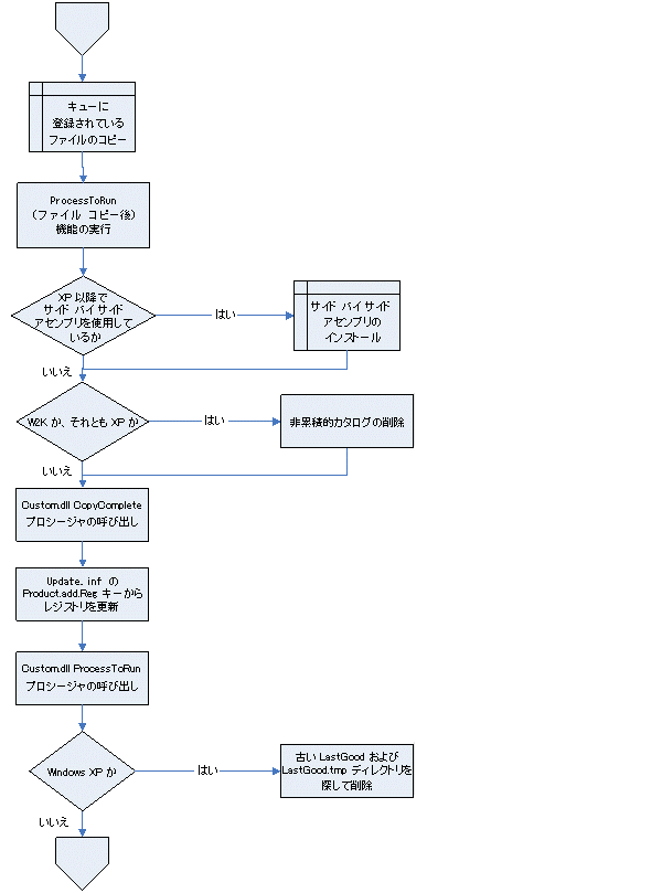 分析コンポーネントの処理手順