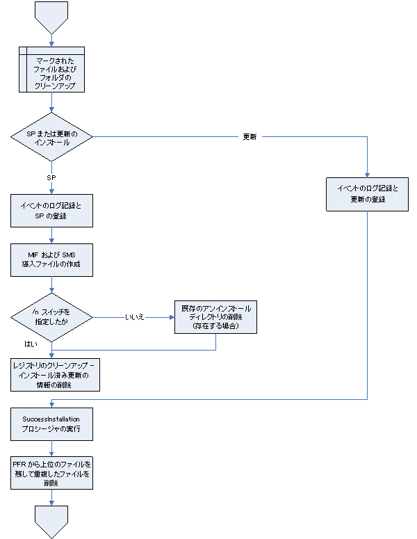 分析コンポーネントの処理手順