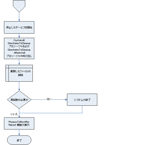 分析コンポーネントの処理手順