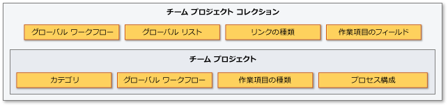 作業項目トラッキング オブジェクト