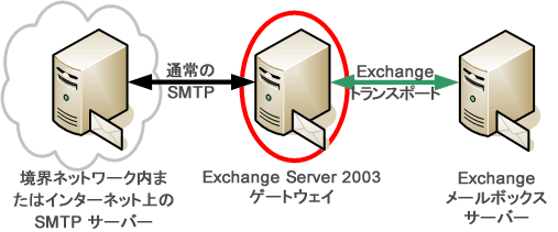 図 1. Exchange Server 2003 SMTP ゲートウェイの役割