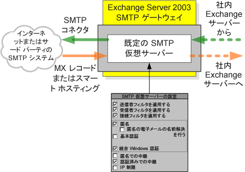 図 2. Exchange Server 2003 ベースの SMTP ゲートウェイの代表的な既定の構成