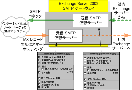 図 3. Microsoft IT がカスタマイズした SMTP ゲートウェイの構成