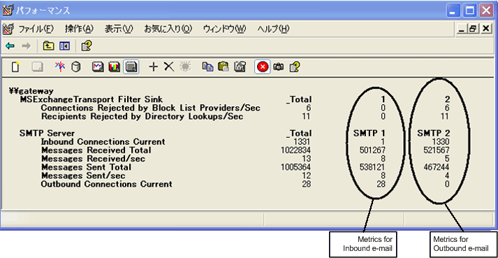 図 4. 2 つの SMTP 仮想サーバーを示すシステム モニタのサンプル スクリーン ショット