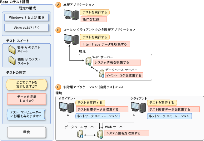 テスト設定の概念