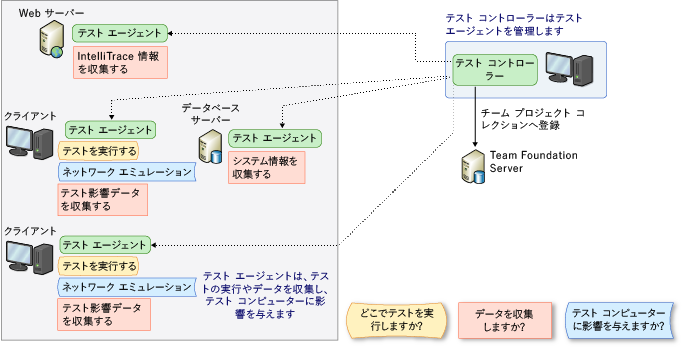 テスト コントローラーとTest Agent