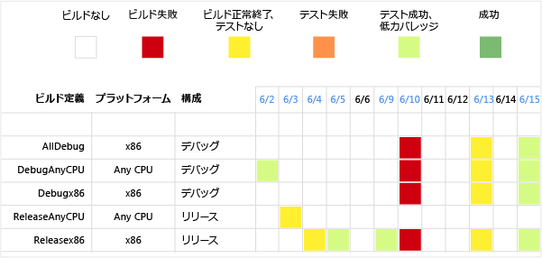 ビルドの概要レポートのサンプル