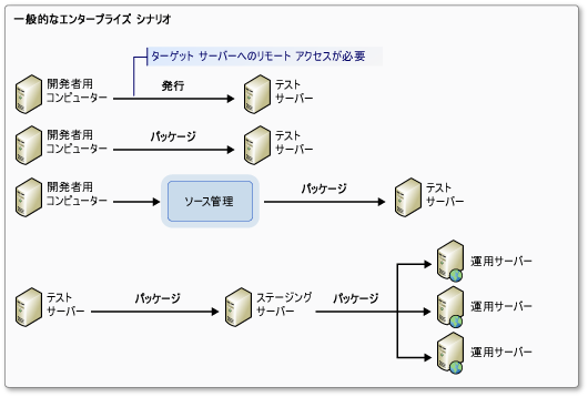 エンタープライズにおける Web 配置の一般的なシナリオ