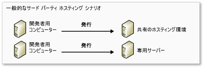 サード パーティのホスティングによる一般的な配置シナリオ