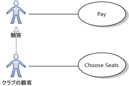 継承を示すユース ケース ダイアグラム