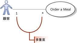 アクターと 1 対 1 対応のユース ケース