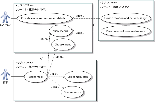 サブシステムがシステムの異なるバージョンを示している