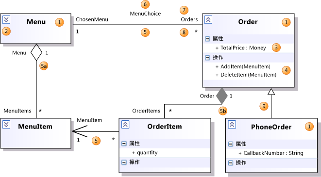 リレーションシップとプロパティを示す 3 つのクラス