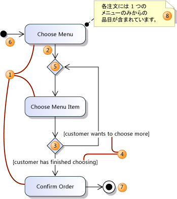 単純アクティビティ ダイアグラム