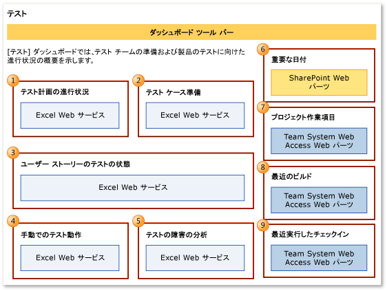 テストの進行状況ダッシュボードの Web パーツ