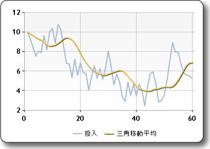 FinancialFormulaTriangularMovingAverage