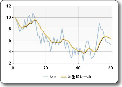 FinancialFormulaWeightedMovingAverage