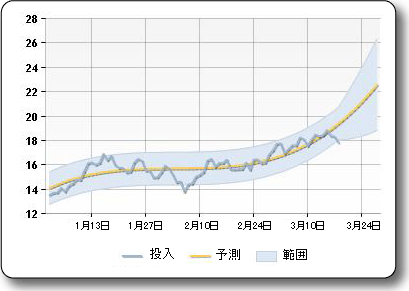 FinancialFormulaForecasting