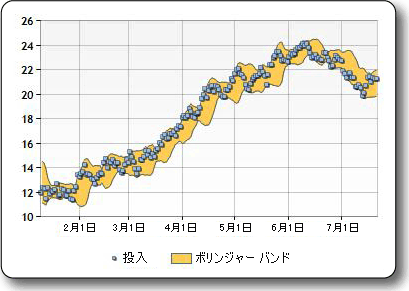 FinancialFormulaBollingerBands