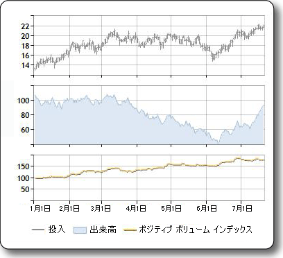 FinancialFormulaPositiveVolumeIndex