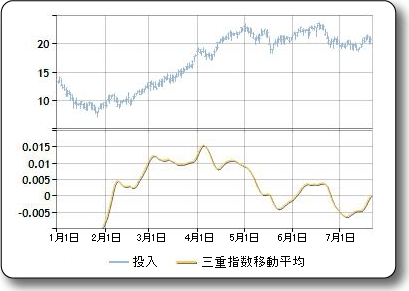 FinancialFormulaTripleExponentialMovingAverage