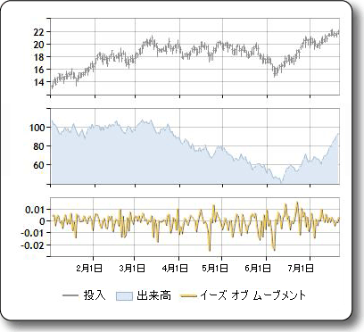 FinancialFormulaEaseOfMovement