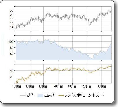 FinancialFormulaPriceVolumeTrend