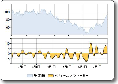 FinancialFormulaVolumeOscillator